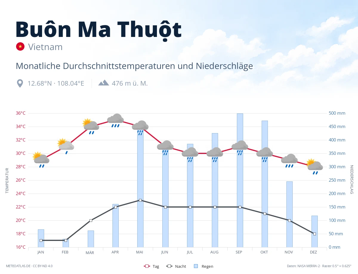 Buôn Ma Thuột - monatliche Durchschnittstemperaturen und Niederschläge
