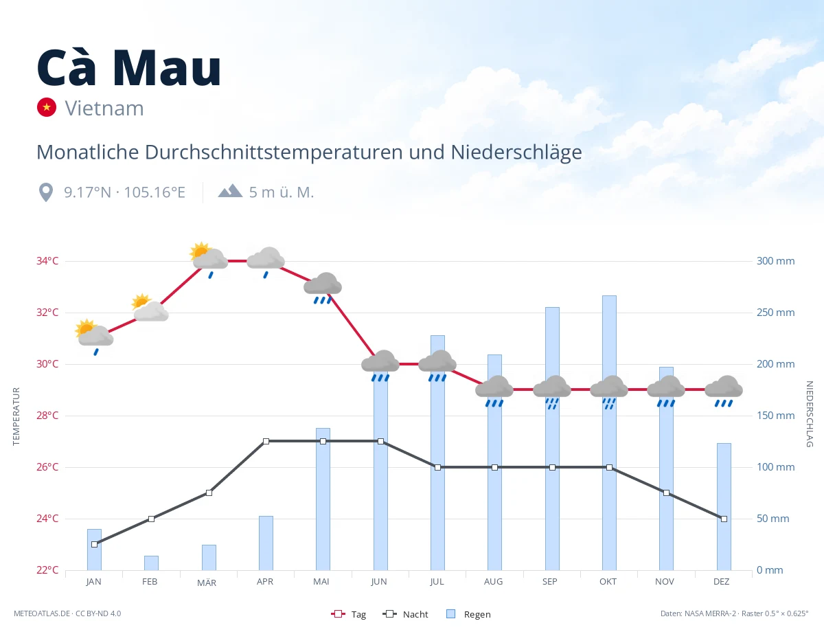 Cà Mau - monatliche Durchschnittstemperaturen und Niederschläge