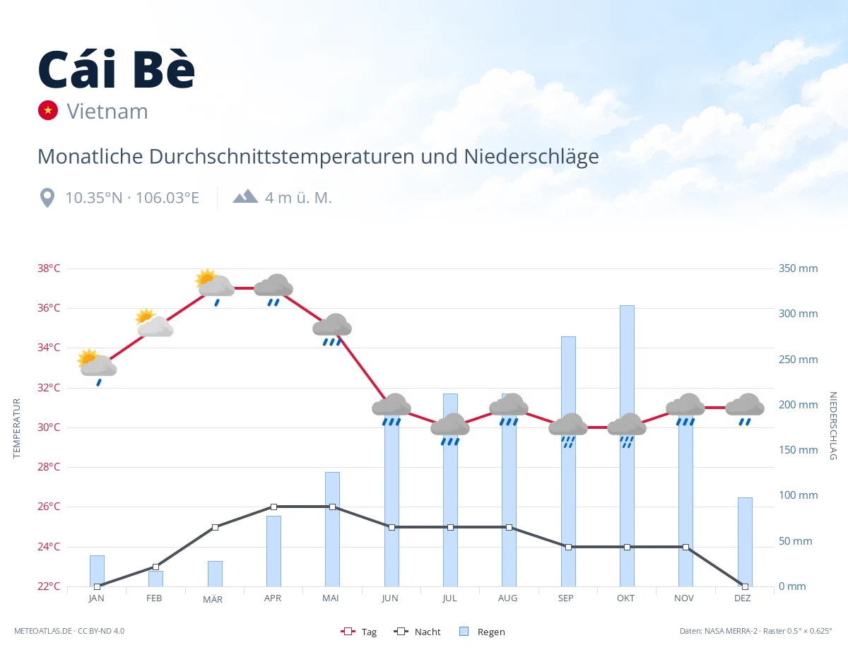 Cái Bè - monatliche Durchschnittstemperaturen und Niederschläge