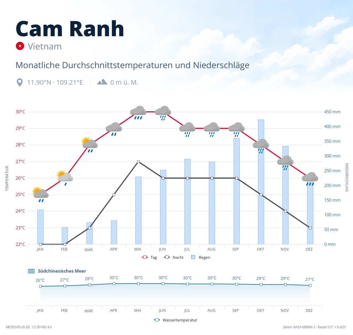 Cam Ranh - monatliche Durchschnittstemperaturen und Niederschläge