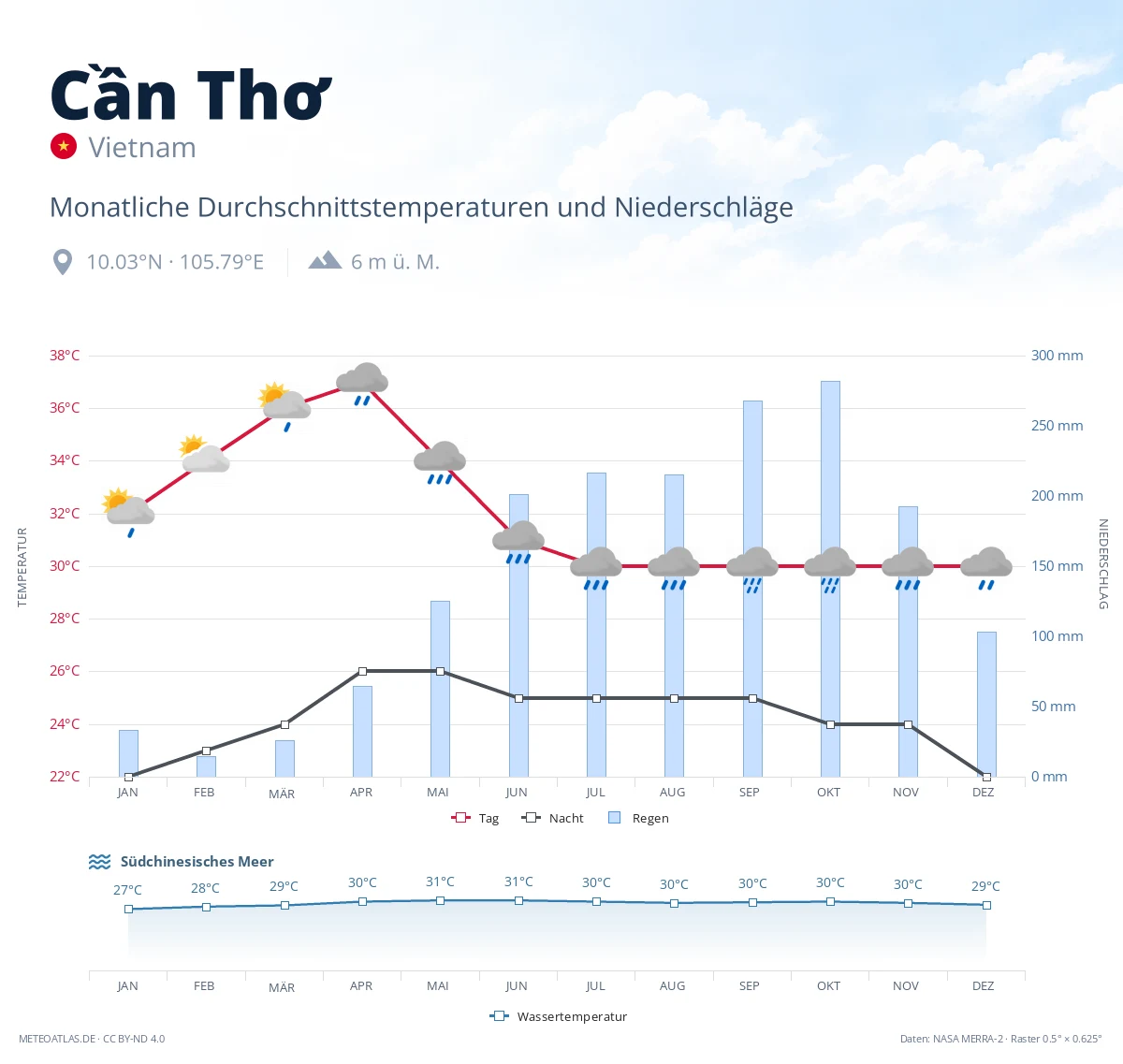 Cần Thơ - monatliche Durchschnittstemperaturen und Niederschläge