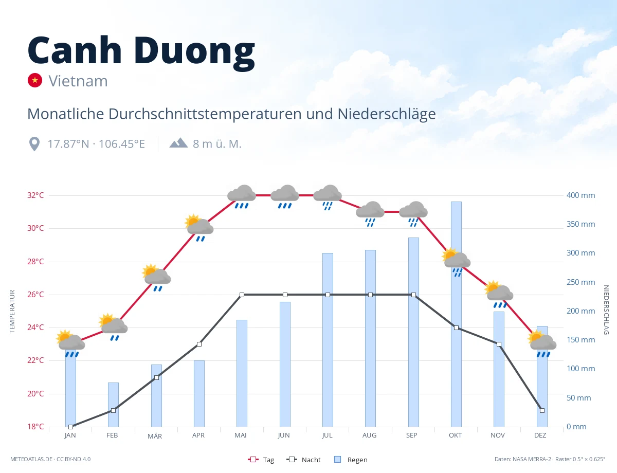 Canh Duong - monatliche Durchschnittstemperaturen und Niederschläge