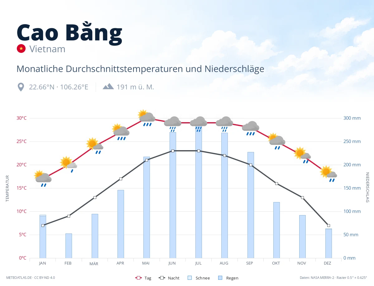 Cao Bằng - monatliche Durchschnittstemperaturen und Niederschläge