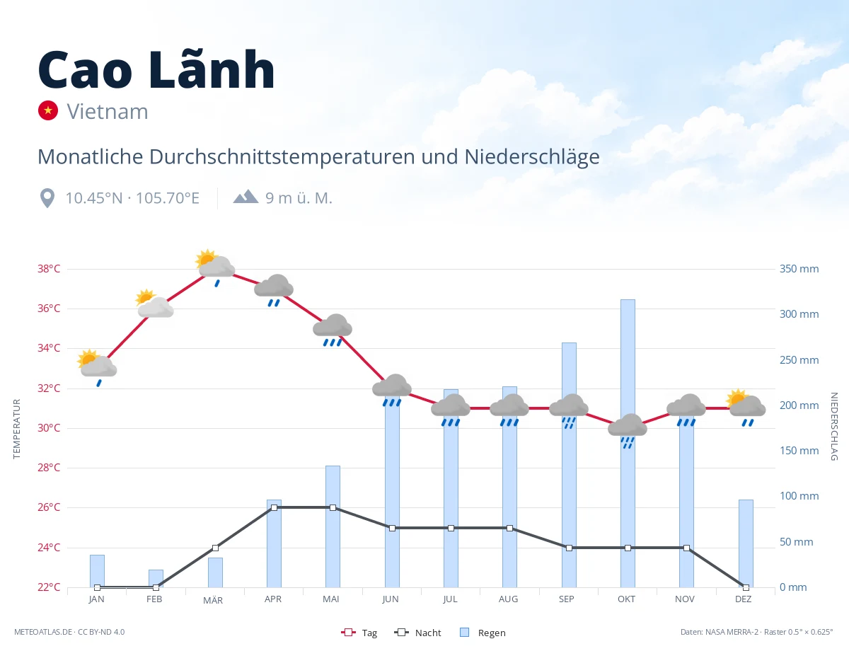 Cao Lãnh - monatliche Durchschnittstemperaturen und Niederschläge