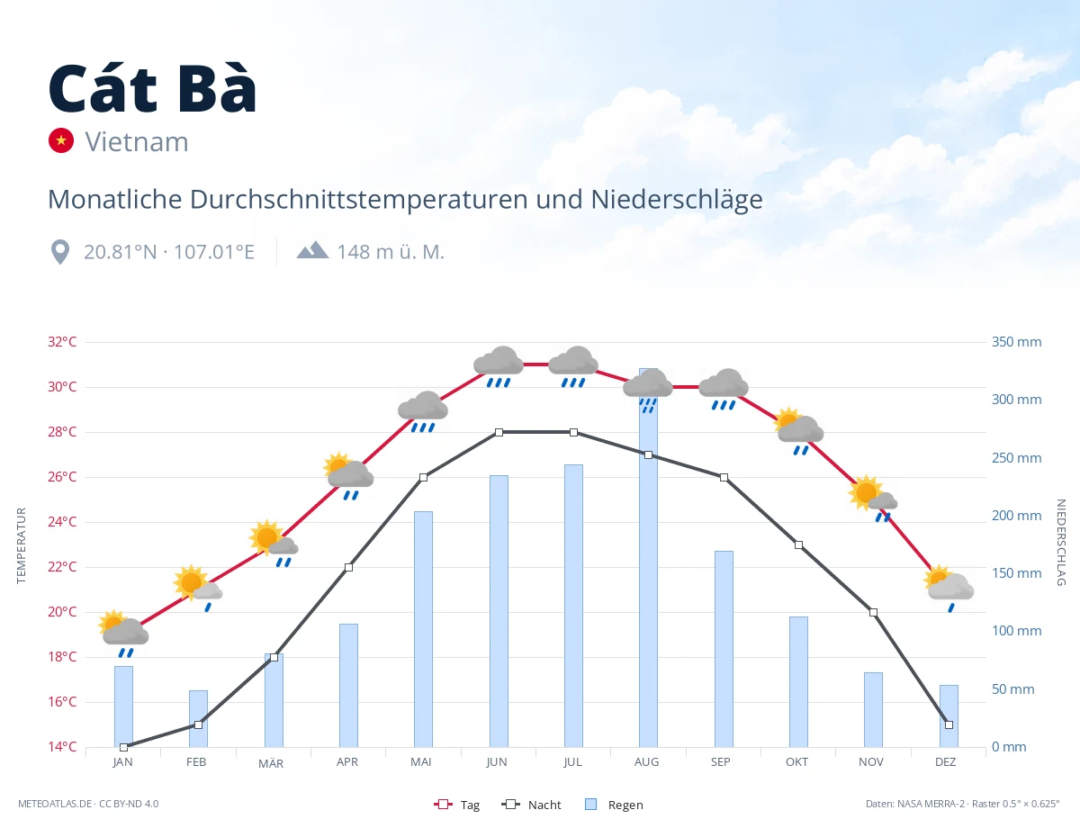 Cát Bà - monatliche Durchschnittstemperaturen und Niederschläge