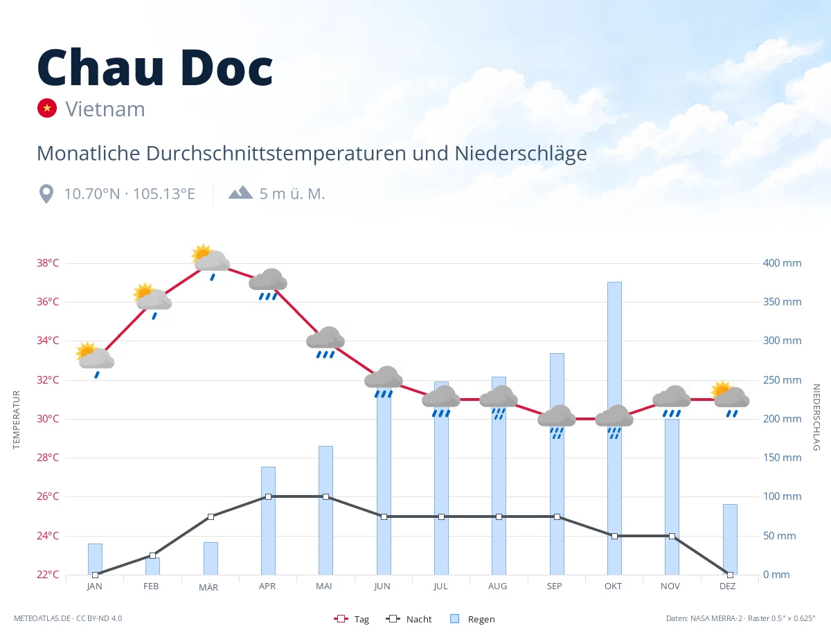 Chau Doc - monatliche Durchschnittstemperaturen und Niederschläge