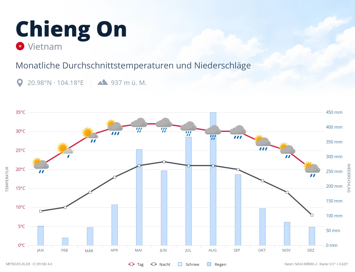 Chieng On - monatliche Durchschnittstemperaturen und Niederschläge