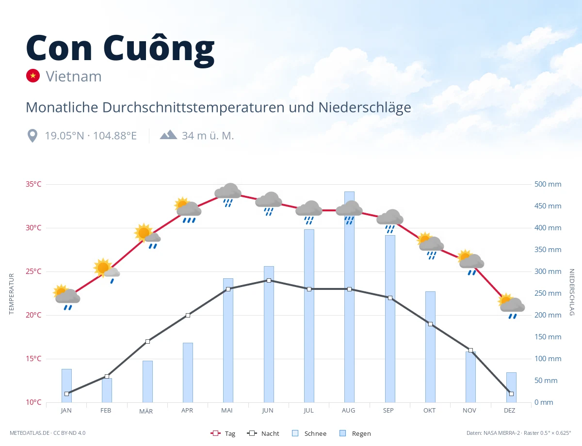Con Cuông - monatliche Durchschnittstemperaturen und Niederschläge