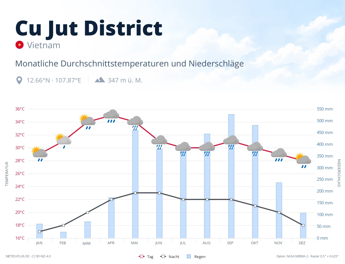 Cu Jut District - monatliche Durchschnittstemperaturen und Niederschläge