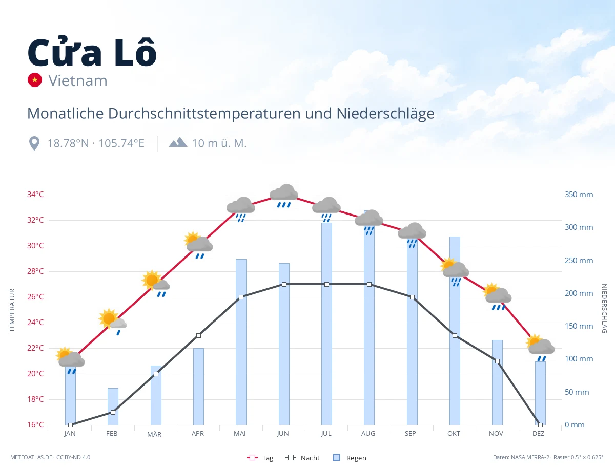 Cửa Lô - monatliche Durchschnittstemperaturen und Niederschläge