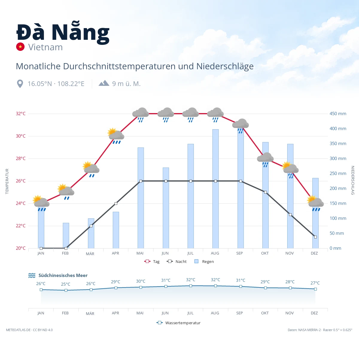 Đà Nẵng - monatliche Durchschnittstemperaturen und Niederschläge