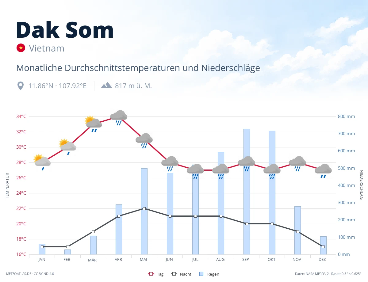 Dak Som - monatliche Durchschnittstemperaturen und Niederschläge