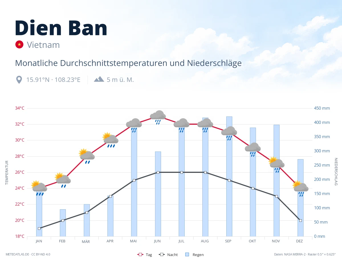 Dien Ban - monatliche Durchschnittstemperaturen und Niederschläge