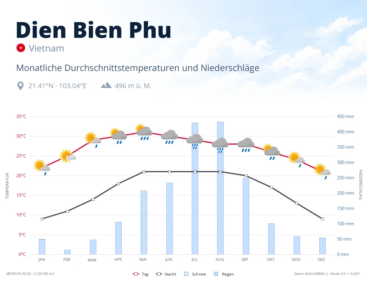 Dien Bien Phu - monatliche Durchschnittstemperaturen und Niederschläge