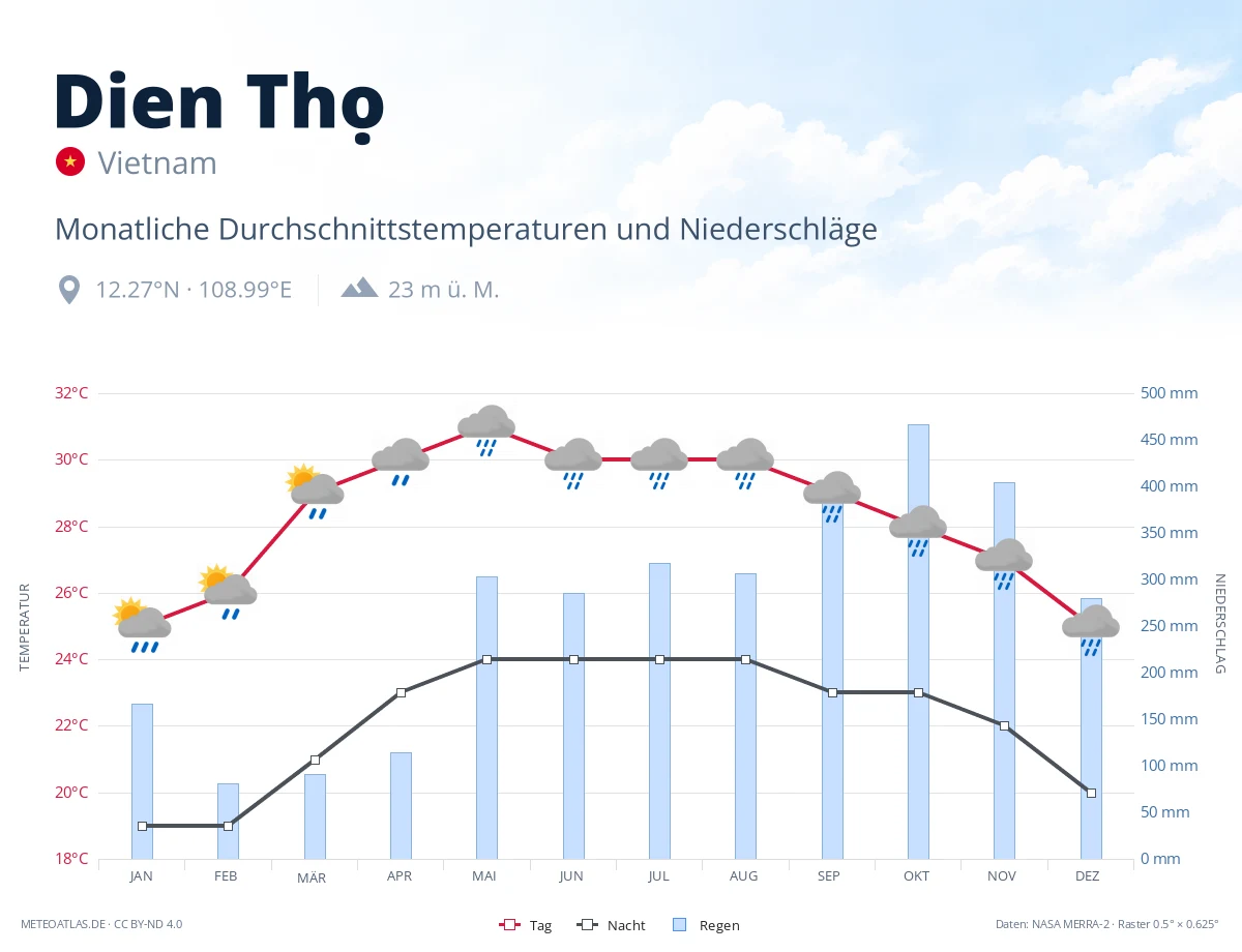 Dien Thọ - monatliche Durchschnittstemperaturen und Niederschläge