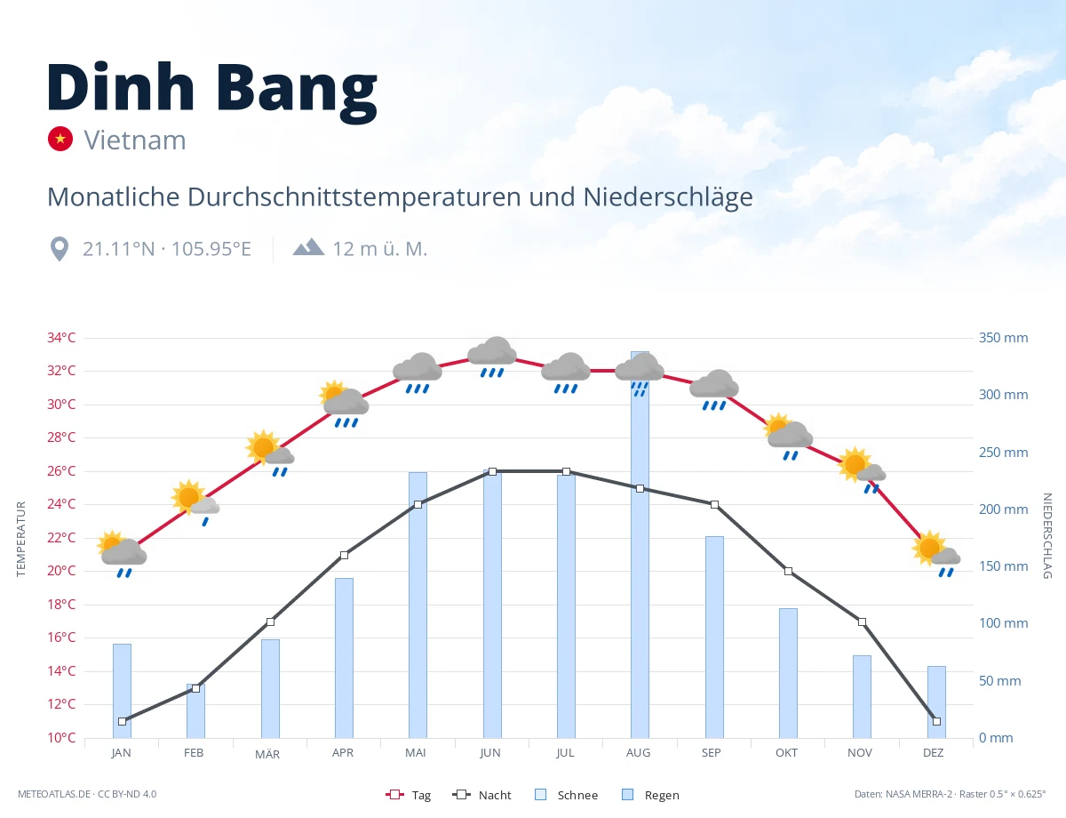 Dinh Bang - monatliche Durchschnittstemperaturen und Niederschläge
