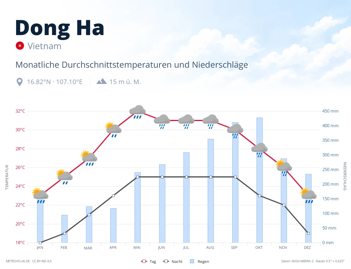 Dong Ha - monatliche Durchschnittstemperaturen und Niederschläge