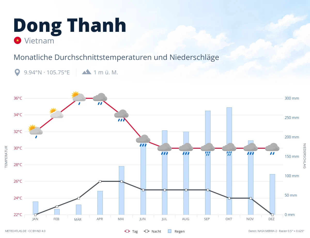 Dong Thanh - monatliche Durchschnittstemperaturen und Niederschläge