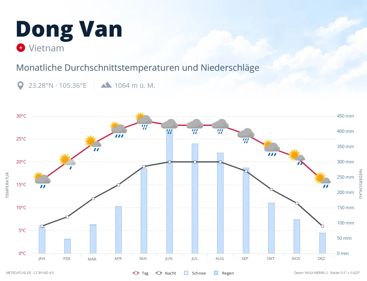 Dong Van - monatliche Durchschnittstemperaturen und Niederschläge