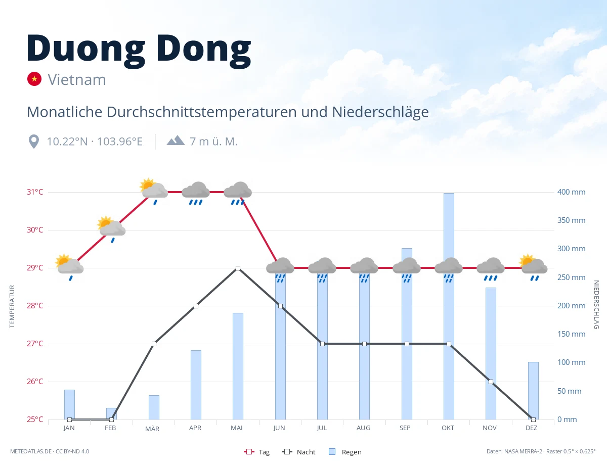Duong Dong - monatliche Durchschnittstemperaturen und Niederschläge