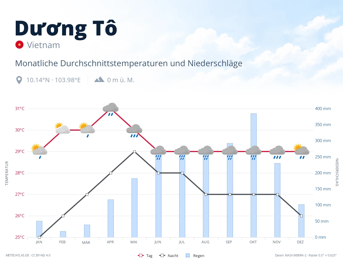 Dương Tô - monatliche Durchschnittstemperaturen und Niederschläge