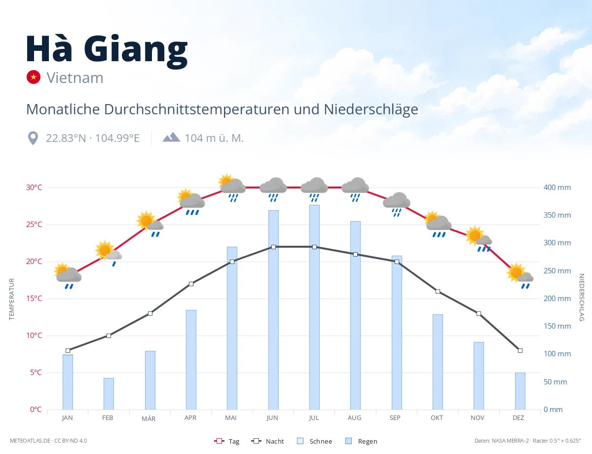 Hà Giang - monatliche Durchschnittstemperaturen und Niederschläge