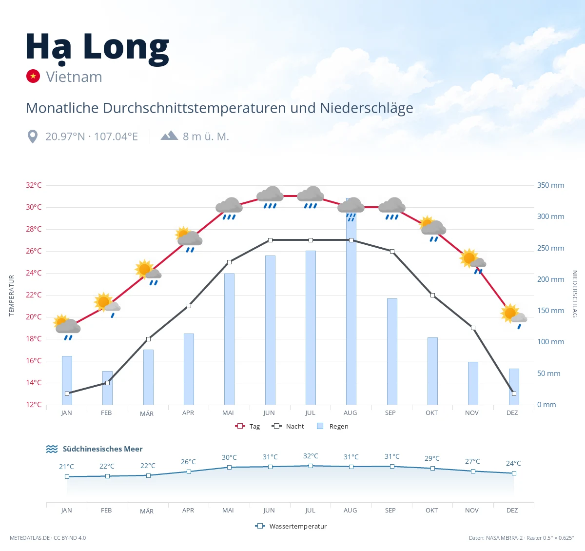Hạ Long - monatliche Durchschnittstemperaturen und Niederschläge