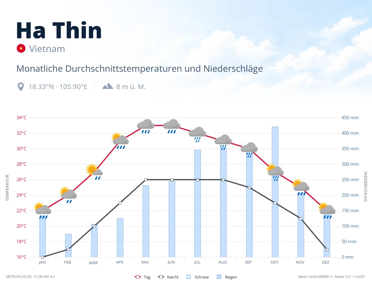 Ha Thin - monatliche Durchschnittstemperaturen und Niederschläge