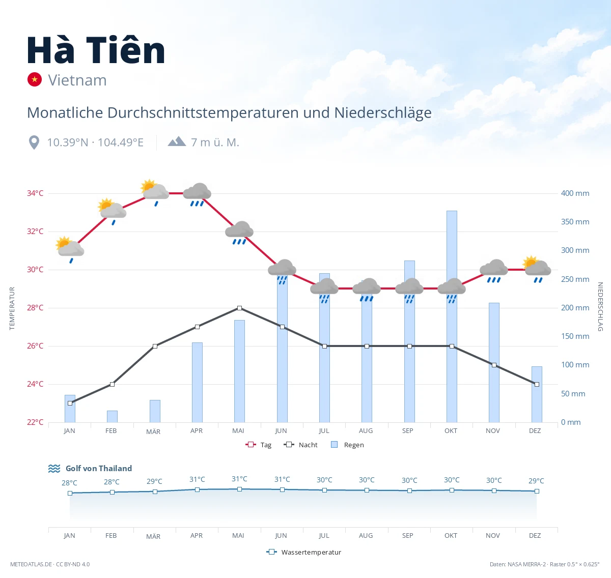Hà Tiên - monatliche Durchschnittstemperaturen und Niederschläge