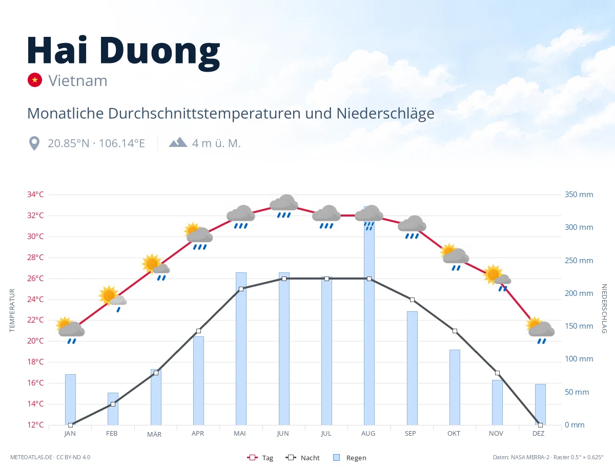 Hai Duong - monatliche Durchschnittstemperaturen und Niederschläge
