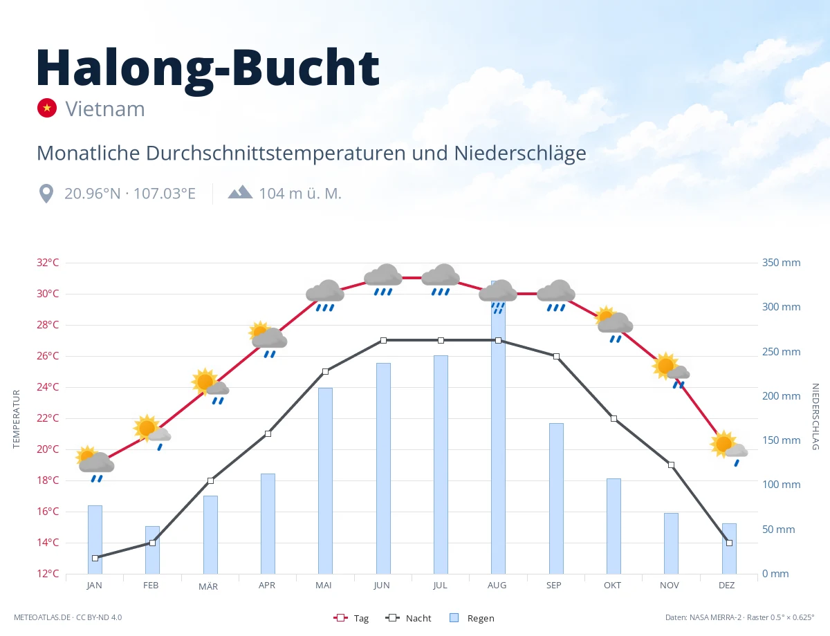 Halong-Bucht - monatliche Durchschnittstemperaturen und Niederschläge