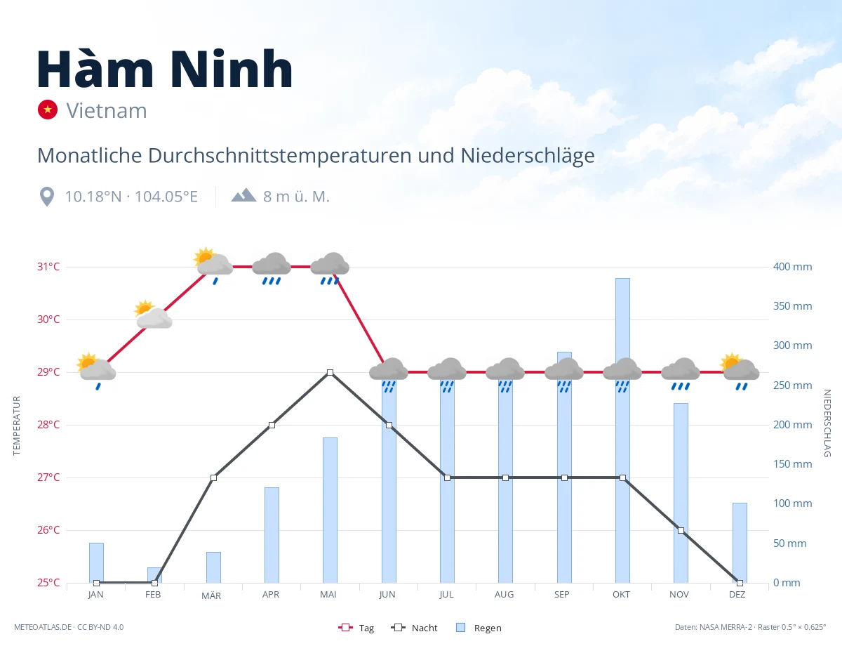 Hàm Ninh - monatliche Durchschnittstemperaturen und Niederschläge