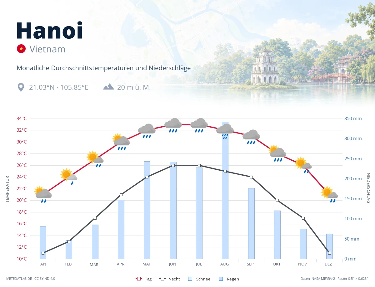 Hanoi - monatliche Durchschnittstemperaturen und Niederschläge