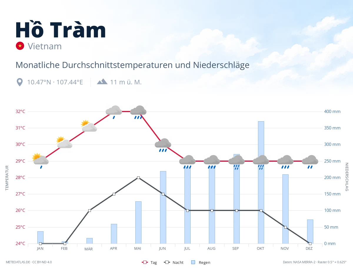 Hồ Tràm - monatliche Durchschnittstemperaturen und Niederschläge