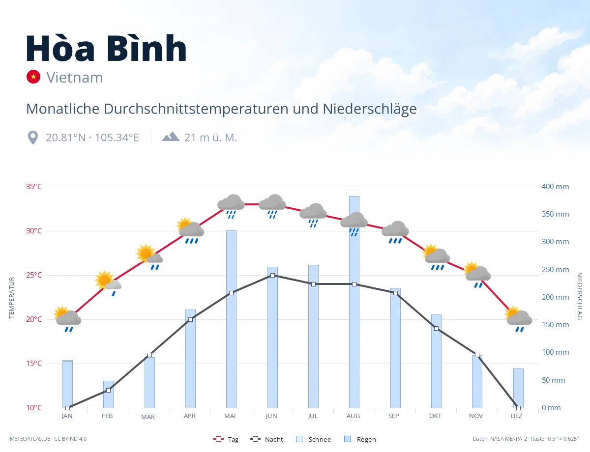 Hòa Bình - monatliche Durchschnittstemperaturen und Niederschläge