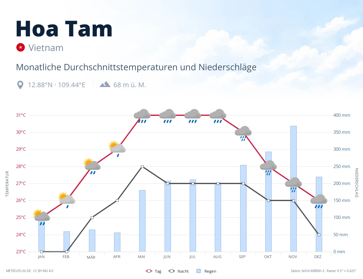 Hoa Tam - monatliche Durchschnittstemperaturen und Niederschläge