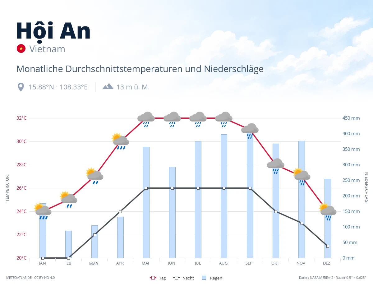 Hội An - monatliche Durchschnittstemperaturen und Niederschläge