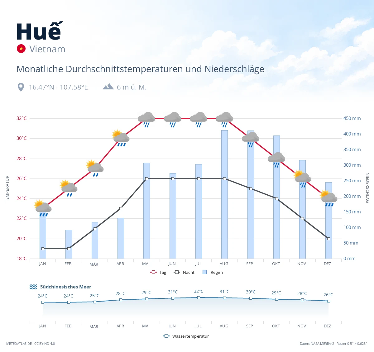 Huế - monatliche Durchschnittstemperaturen und Niederschläge