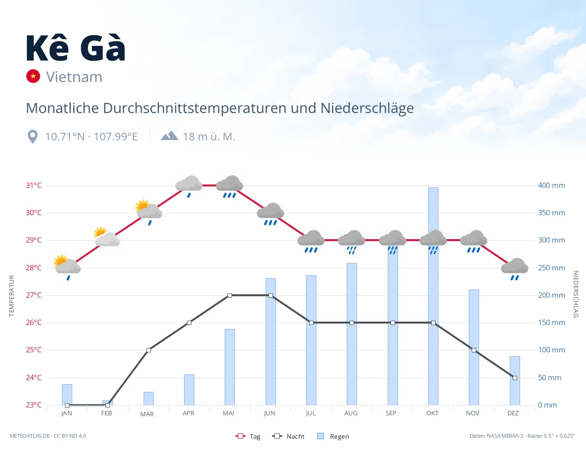 Kê Gà - monatliche Durchschnittstemperaturen und Niederschläge