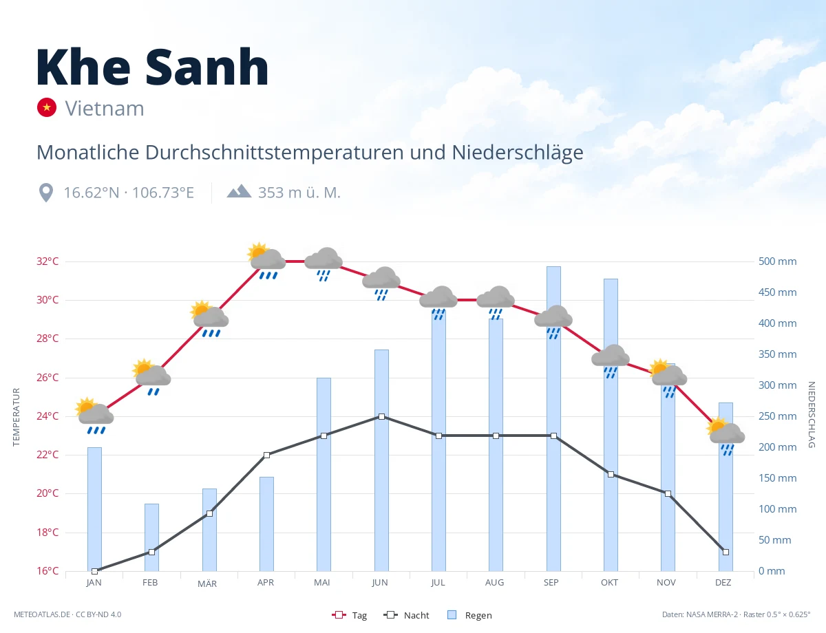 Khe Sanh - monatliche Durchschnittstemperaturen und Niederschläge