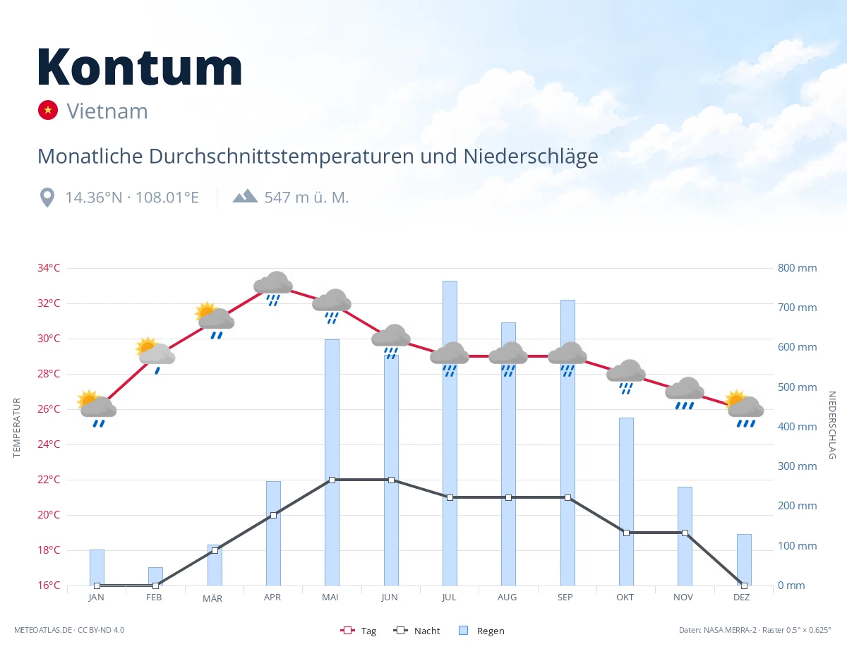Kontum - monatliche Durchschnittstemperaturen und Niederschläge