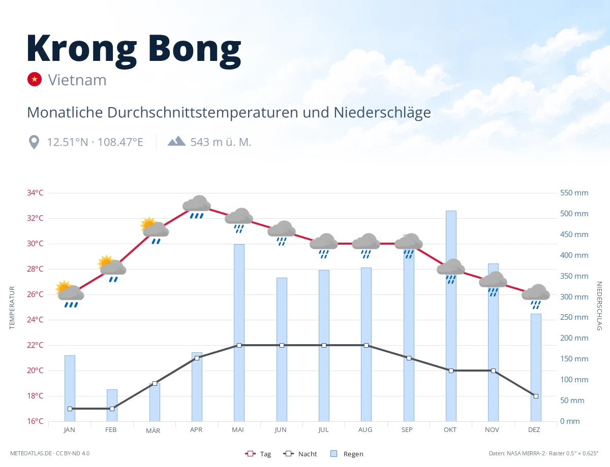 Krong Bong - monatliche Durchschnittstemperaturen und Niederschläge