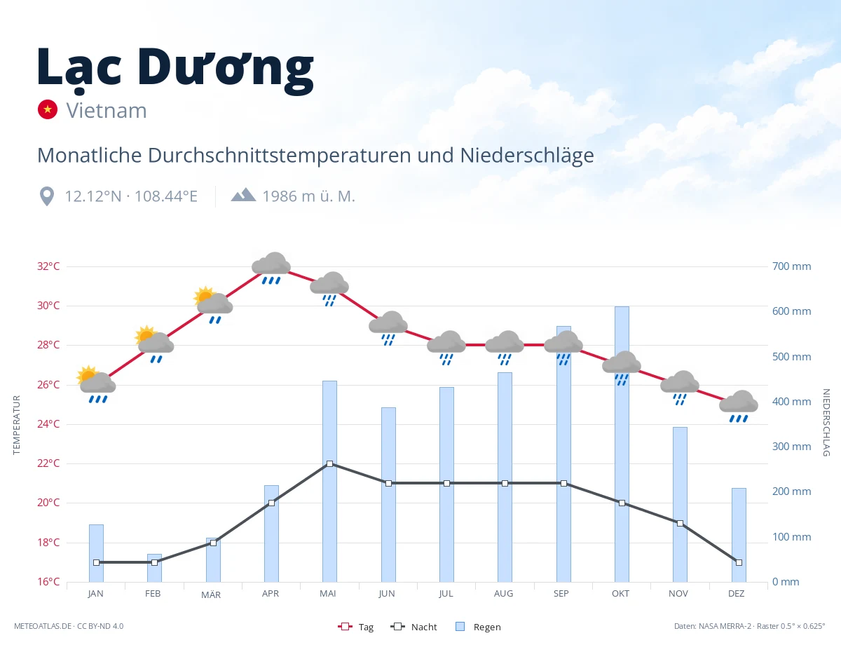 Lạc Dương - monatliche Durchschnittstemperaturen und Niederschläge