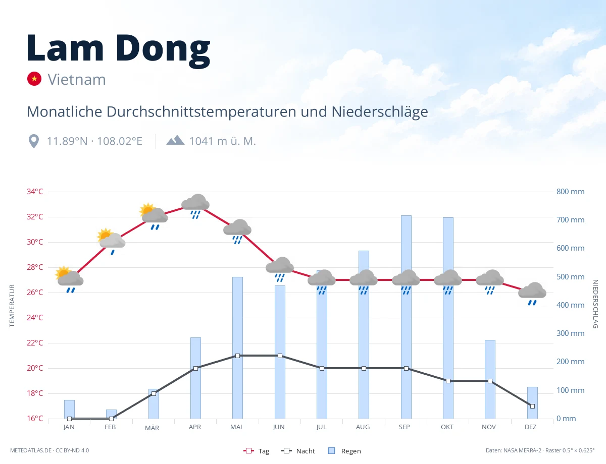 Lam Dong - monatliche Durchschnittstemperaturen und Niederschläge