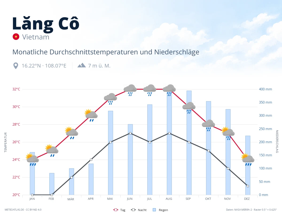 Lăng Cô - monatliche Durchschnittstemperaturen und Niederschläge