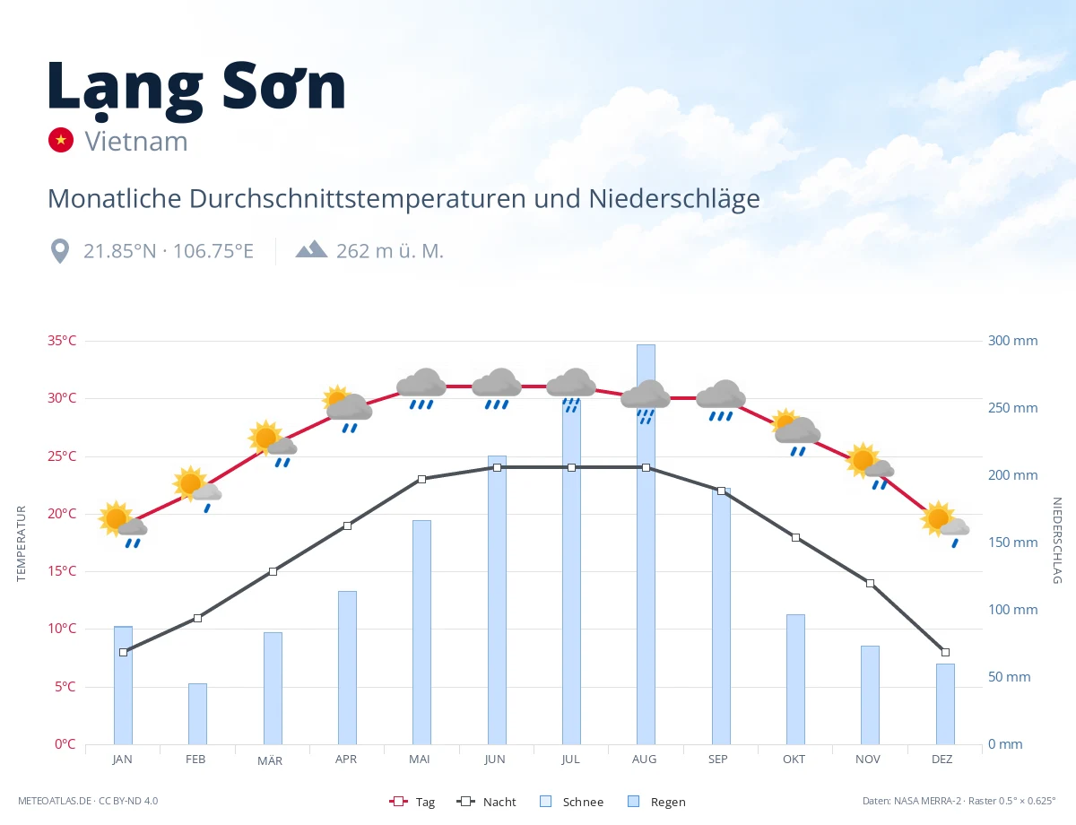 Lạng Sơn - monatliche Durchschnittstemperaturen und Niederschläge