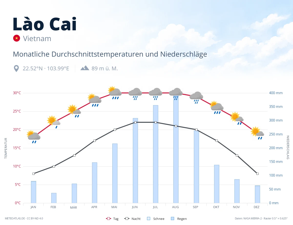 Lào Cai - monatliche Durchschnittstemperaturen und Niederschläge