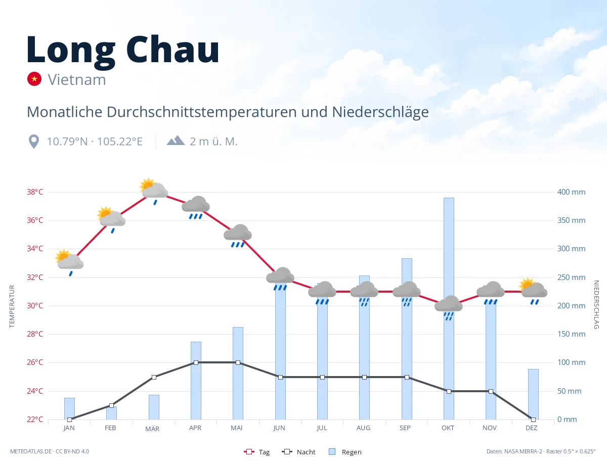 Long Chau - monatliche Durchschnittstemperaturen und Niederschläge
