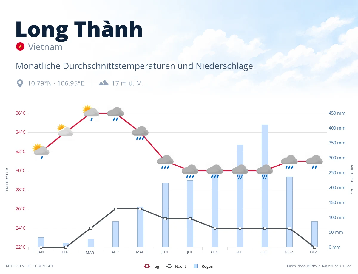 Long Thành - monatliche Durchschnittstemperaturen und Niederschläge