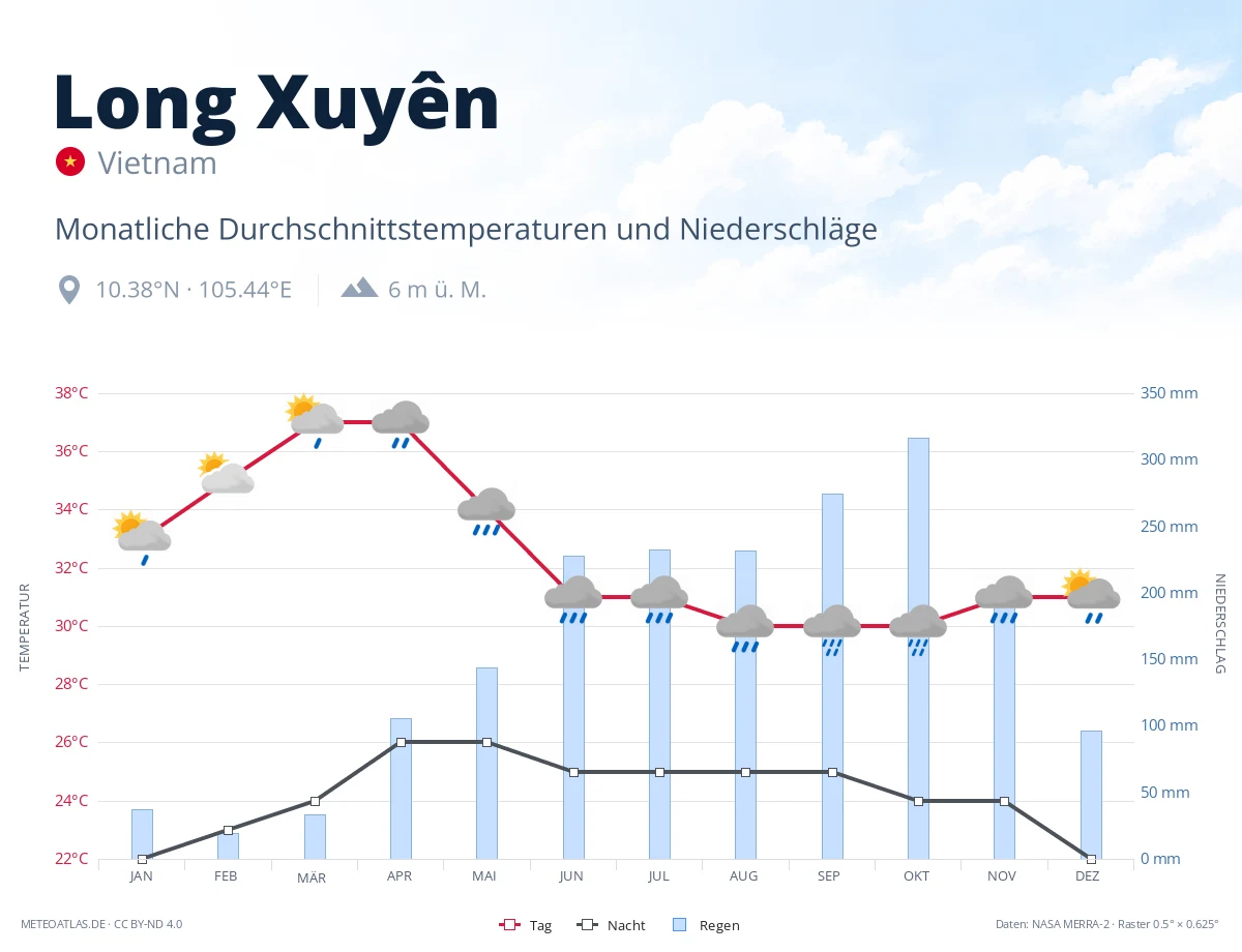 Long Xuyên - monatliche Durchschnittstemperaturen und Niederschläge
